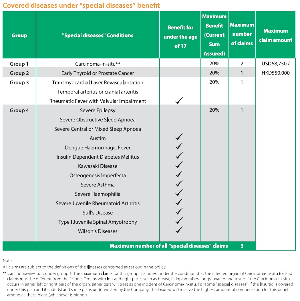 covered diseases under special diseases benefit