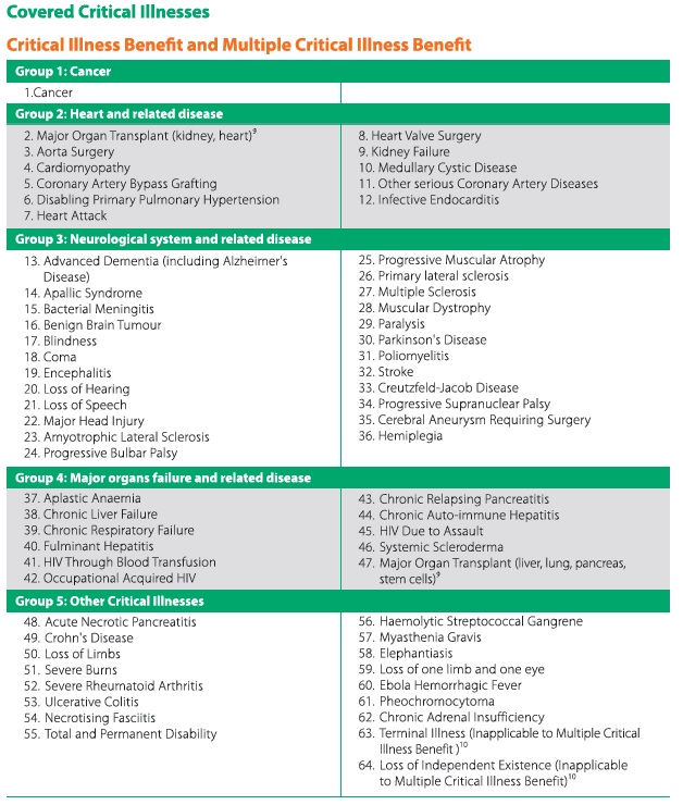 covered critical illnesses