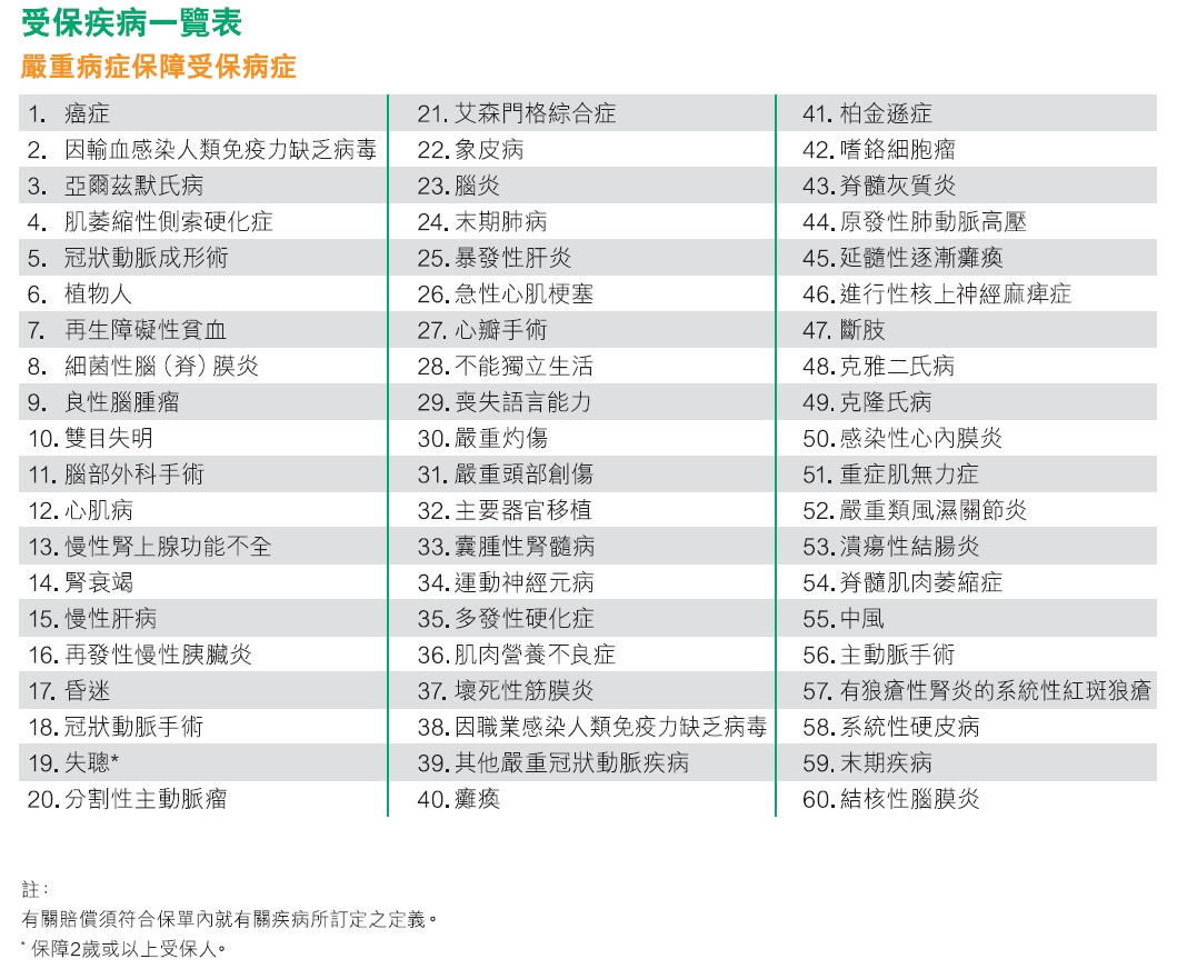 严重病症保障受保病症