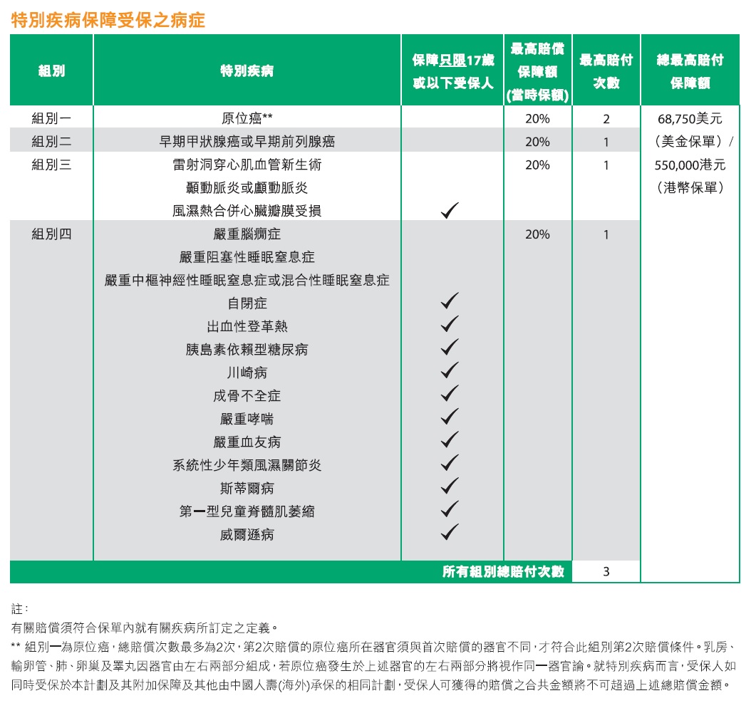 特别病症保障受保病症