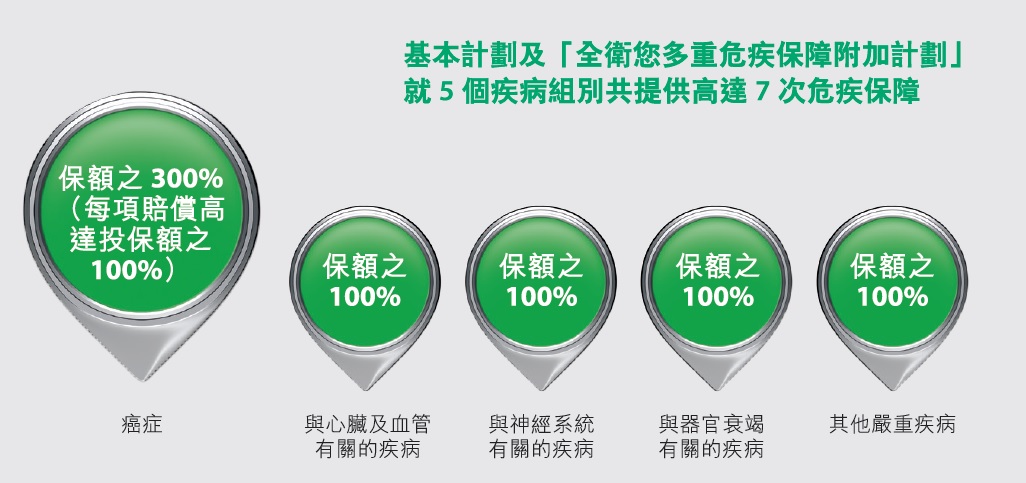 全衛您多重危疾保障附加計劃
