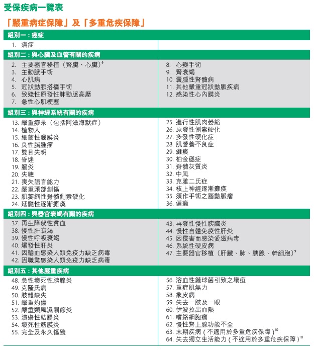 受保疾病一覽表