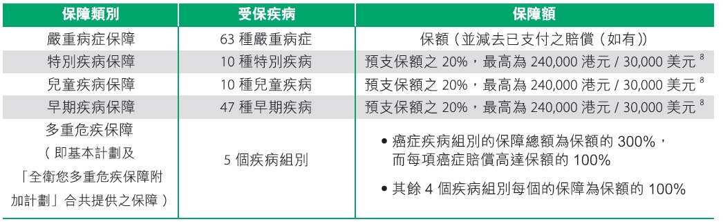 保障額